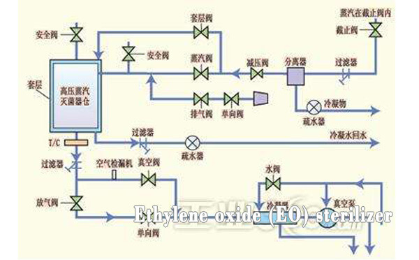 Operation and Installation of sterilizer Operation and Installation of sterilizer