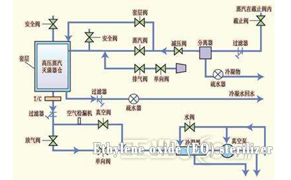 Three Phases of eo sterilization 