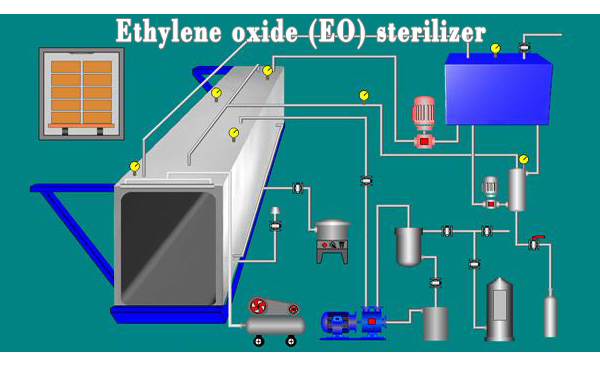 Methods to reduce EO residue