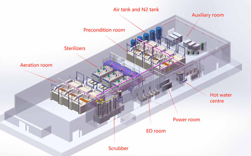 Ventilation requirements and conditions for EO sterilization